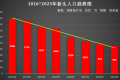 2023年新出生人口统计数据负增长趋势图