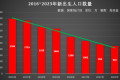 2023新出生人口数量902万